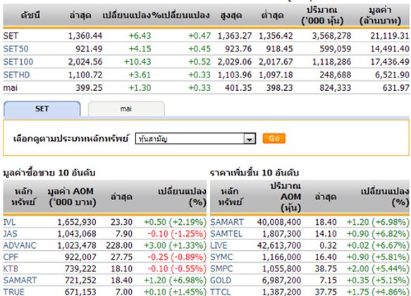 ปิดตลาดหุ้นวันนี้ ปรับตัวเพิ่มขึ้น 6.43 จุด