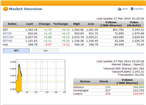 หุ้นไทยเปิดตลาดปรับตัวเพิ่มขึ้น 1.72 จุด