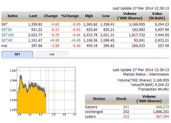 ปิดตลาดหุ้นภาคเช้า ปรับตัวลดลง 0.62 จุด
