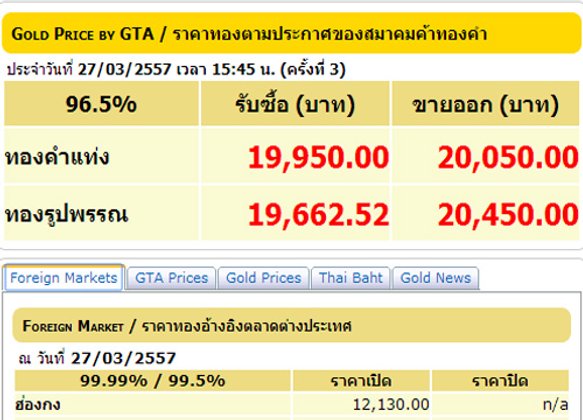 ราคาทองครั้งที่ 3 รูปพรรณขาย 20,450 บาท
