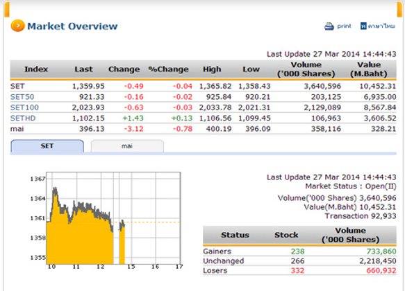เปิดตลาดหุ้นภาคบ่าย ปรับลดลง 0.49 จุด