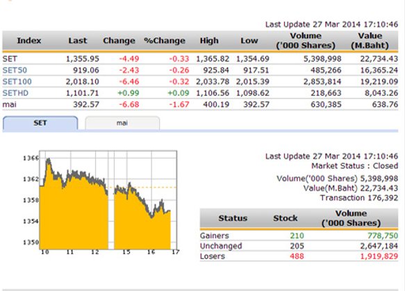 ปิดตลาดหุ้นวันนี้ ปรับตัวลดลง 4.49 จุด