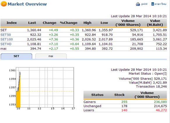 หุ้นไทยเปิดตลาดปรับตัวเพิ่มขึ้น 0.84จุด