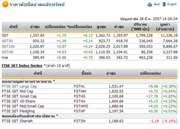 เปิดตลาดหุ้นภาคบ่ายปรับเพิ่มขึ้น 1.70 จุด