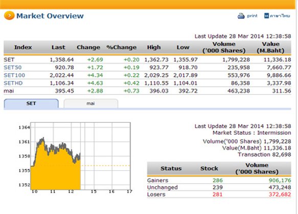 ปิดตลาดหุ้นภาคเช้า ปรับตัวเพิ่มขึ้น 2.69 จุด