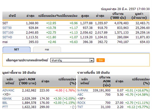 ปิดตลาดหุ้นวันนี้ปรับตัวเพิ่มขึ้น 12.95 จุด