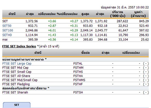 หุ้นไทยเปิดตลาดปรับตัวเพิ่มขึ้น 3.66 จุด
