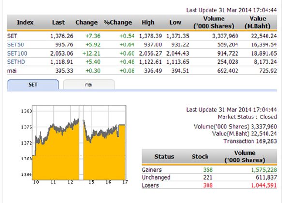 ปิดตลาดหุ้นวันนี้ ปรับตัวเพิ่มขึ้น 7.36 จุด