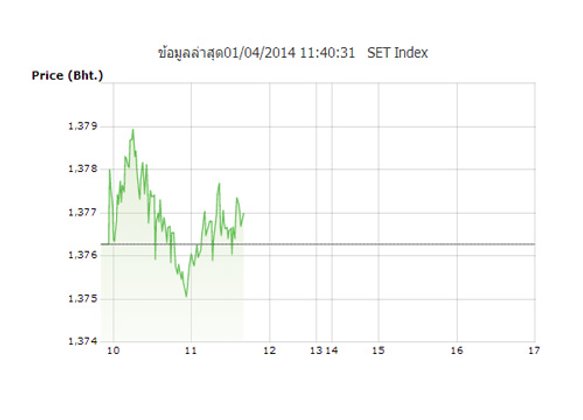 โบรกคาด หุ้นไทยแกว่งกรอบ 1,370-1,380 จุด