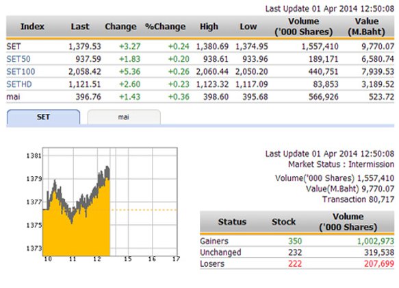 ปิดตลาดหุ้นภาคเช้า ปรับตัวเพิ่มขึ้น 3.27 จุด