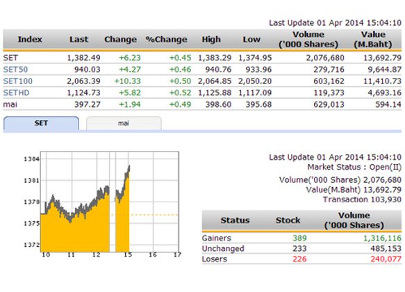 เปิดตลาดหุ้นภาคบ่าย ปรับตัวเพิ่มขึ้น 3.33 จุด
