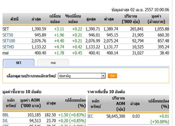 หุ้นไทยเปิดตลาดปรับตัวเพิ่มขึ้น 3.11 จุด