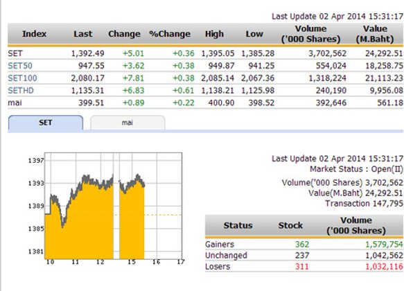 เปิดตลาดหุ้นบ่ายปรับตัวเพิ่มขึ้น 6.23 จุด