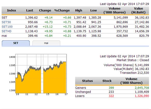 ปิดตลาดหุ้นวันนี้ ปรับตัวเพิ่มขึ้น 9.14 จุด