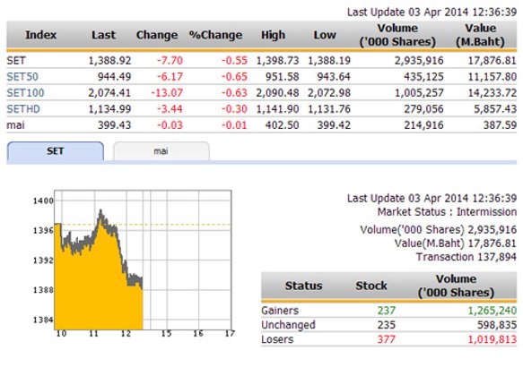 ปิดตลาดหุ้นภาคเช้า ปรับตัวลดลง 7.70 จุด