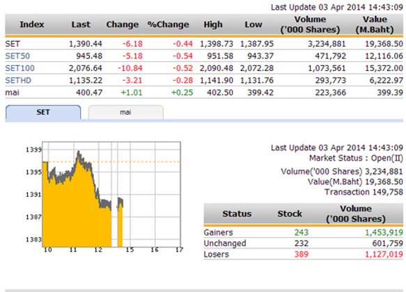 เปิดตลาดหุ้นภาคบ่าย ปรับตัวลดลง 6.18 จุด