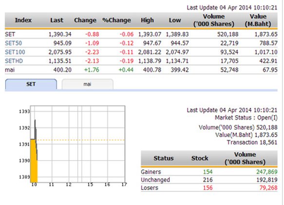 หุ้นไทยเปิดตลาดปรับตัวเพิ่มขึ้น 0.88 จุด