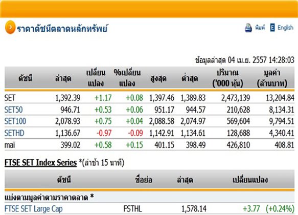 เปิดตลาดหุ้นบ่ายปรับตัวเพิ่มขึ้น 1.17 จุด