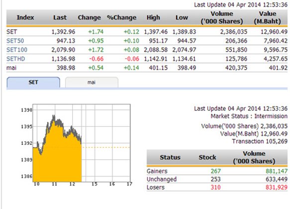 ปิดตลาดหุ้นภาคเช้าปรับตัวเพิ่มขึ้น 1.74 จุด
