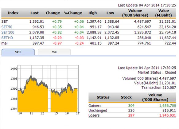 ปิดตลาดหุ้นวันนี้ ปรับตัวเพิ่มขึ้น 0.79 จุด