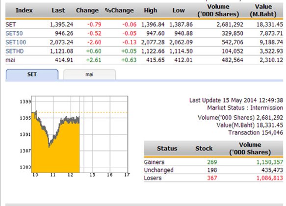 ปิดตลาดหุ้นภาคเช้า ปรับตัวลดลง 0.79 จุด