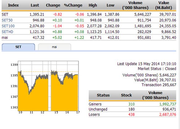 ปิดตลาดหุ้นวันนี้ ปรับตัวลดลง 0.82 จุด