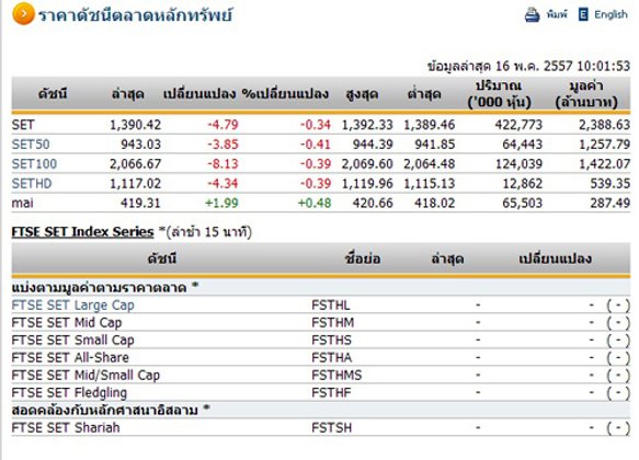 หุ้นไทยเปิดตลาดปรับตัวลดลง 4.79 จุด