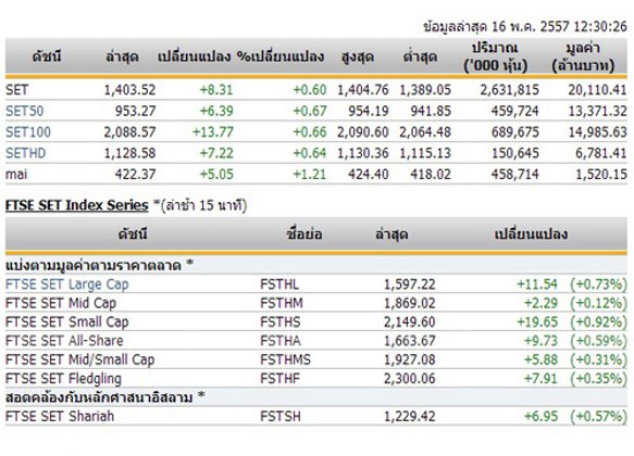 ปิดตลาดหุ้นภาคเช้า ปรับตัวเพิ่มขึ้น 8.31 จุด