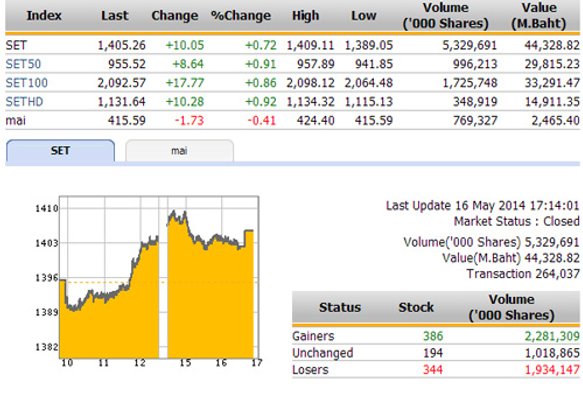 ปิดตลาดหุ้นวันนี้ ปรับตัวเพิ่มขึ้น 10.05 จุด