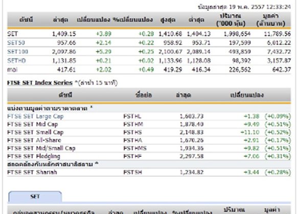 ปิดตลาดหุ้นภาคเช้าปรับตัวเพิ่มขึ้น3.89จุด
