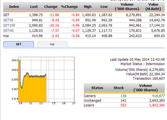 ปิดตลาดหุ้นภาคเช้า ปรับตัวลดลง 11.88 จุด
