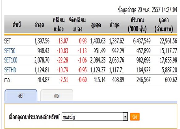 หุ้นบ่ายเปิดปรับลดลง 13.07 จุด