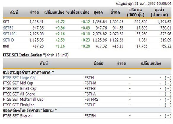 หุ้นไทยเปิดตลาดปรับตัวเพิ่มขึ้น 1.72 จุด