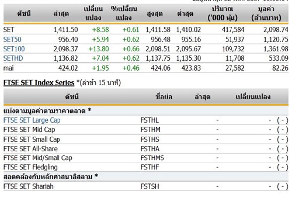 เปิดตลาดหุ้นภาคเช้า ปรับตัวเพิ่มขึ้น 8.58 จุด