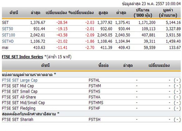 หุ้นไทยเปิดตลาดปรับตัวลดลง 28.54 จุด