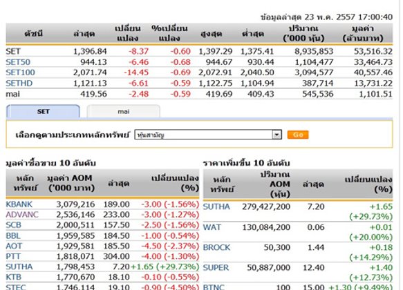 ปิดตลาดหุ้นวันนี้ ปรับตัวลดลง 8.37 จุด
