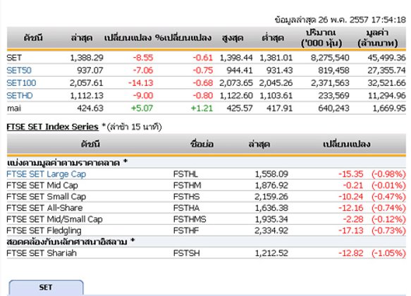 ปิดตลาดหุ้นวันนี้ปรับตัวลดลง 8.55 จุด