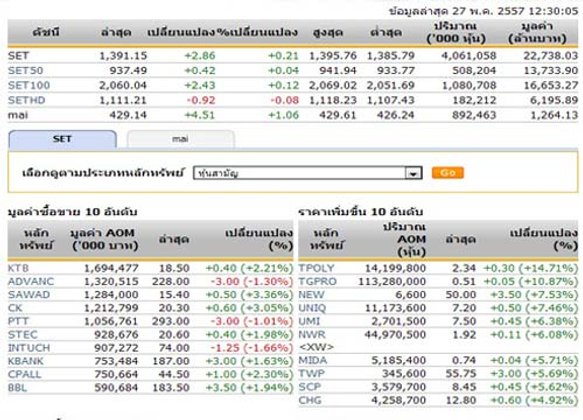 ปิดตลาดหุ้นภาคเช้า ปรับตัวเพิ่มขึ้น 2.86 จุด