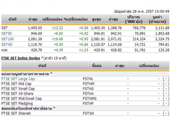 หุ้นไทยเปิดตลาดปรับตัวเพิ่มขึ้น 12.32 จุด