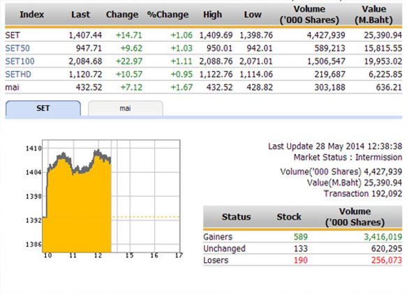 ปิดตลาดหุ้นภาคเช้า ปรับตัวเพิ่มขึ้น 14.71 จุด