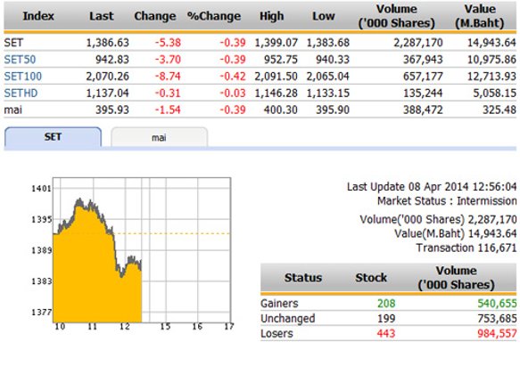 ปิดตลาดหุ้นภาคเช้า ปรับตัวลดลง 5.38 จุด