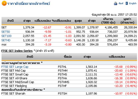 ปิดตลาดหุ้นวันนี้ปรับตัวลดลง 12.67 จุด