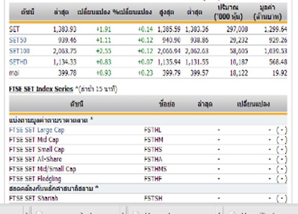 หุ้นไทยเปิดตลาดปรับตัวเพิ่มขึ้น 1.91 จุด