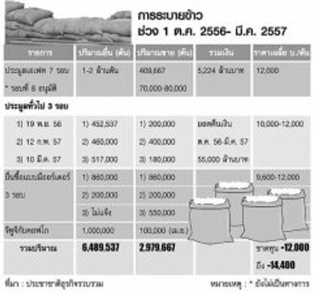 รัฐงัดวิธีพยุงราคาข้าวนาปรัง สต๊อกเพิ่มของบฯกลางจ่ายดอกเบี้ย