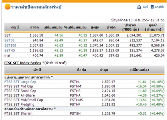 ปิดตลาดหุ้นภาคเช้า ปรับตัวเพิ่มขึ้น 4.56 จุด