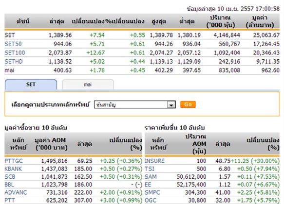 ปิดตลาดหุ้นวันนี้ปรับตัวเพิ่มขึ้น7.54จุด