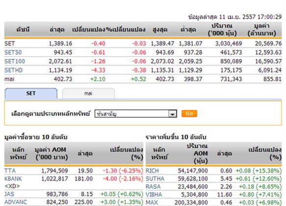 ปิดตลาดหุ้นวันนี้ปรับตัวลดลง 0.40 จุด