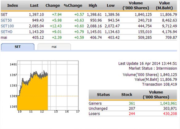 ปิดตลาดหุ้นภาคเช้า ปรับตัวเพิ่มขึ้น 7.94 จุด