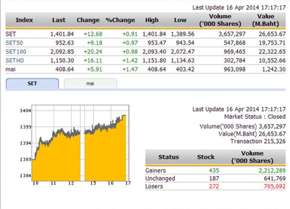 ปิดตลาดหุ้นวันนี้ ปรับตัวเพิ่มขึ้น 12.68 จุด