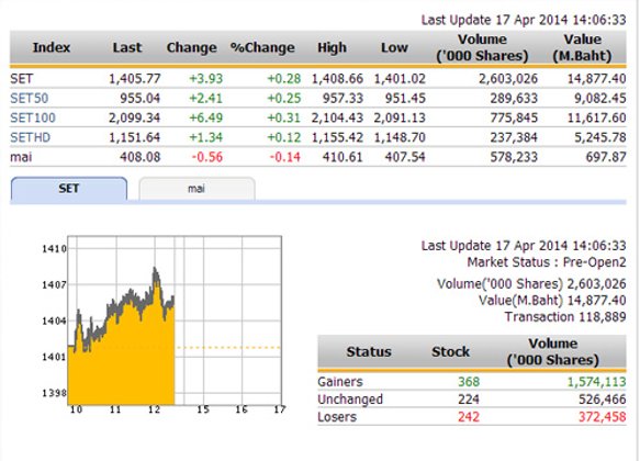 ปิดตลาดหุ้นภาคเช้า ปรับตัวเพิ่มขึ้น 3.93 จุด